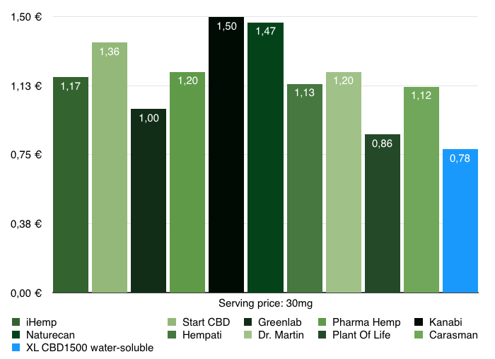CBD_retail_prices_HR